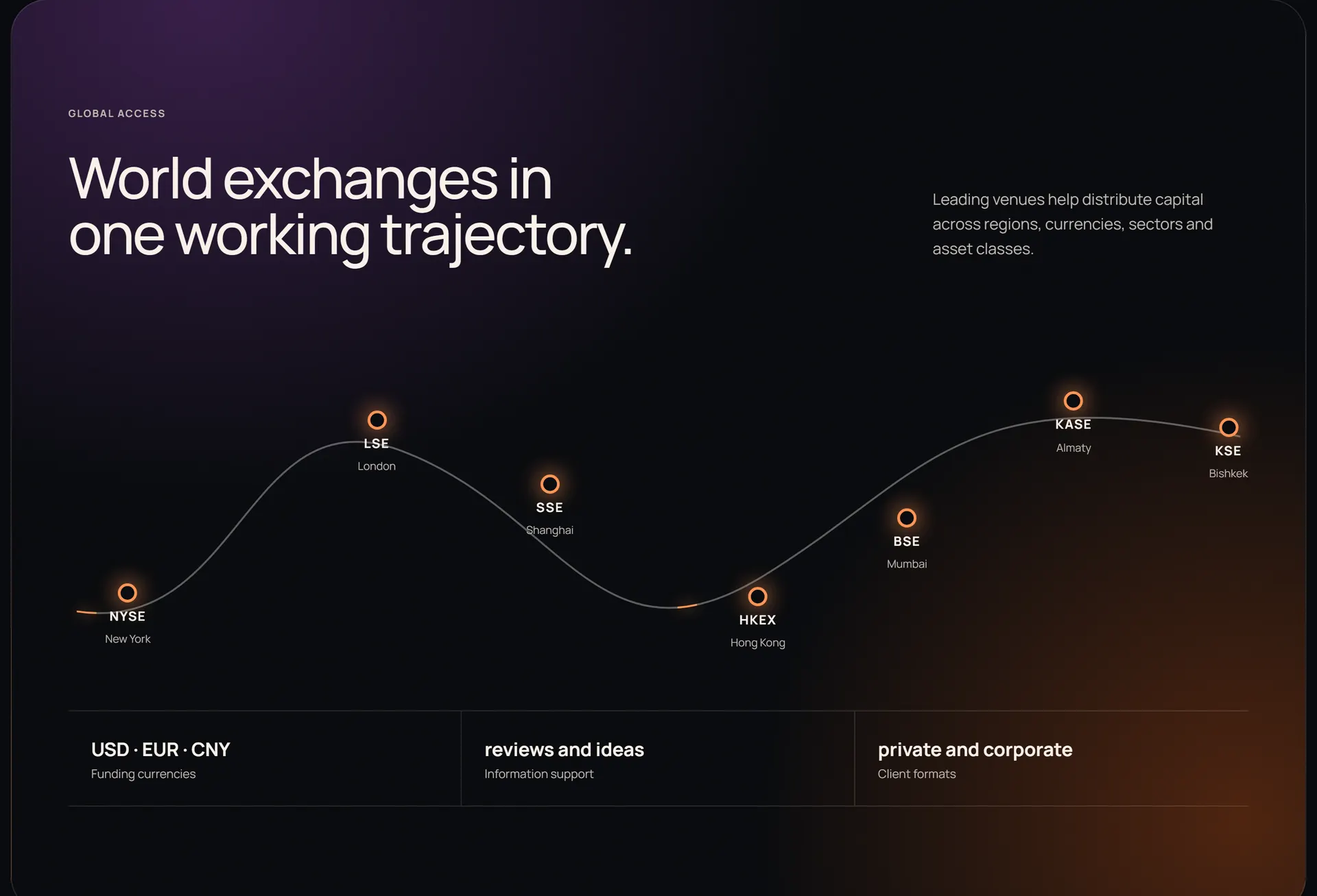 A single amber path passing through seven exchanges, from NYSE to KSE, under the heading “World exchanges in one working trajectory.”